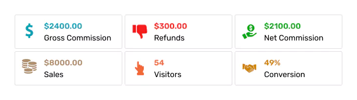 Affiliate performance dashboard with commission earnings, sales statistics, visitor count, and conversion rate.